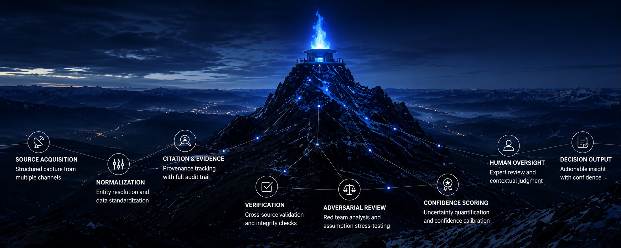Watchfire AI analytical pipeline — mountain summit with verification stages: Source Acquisition, Normalization, Citation & Evidence, Verification, Adversarial Review, Confidence Scoring, Human Oversight, Decision Output